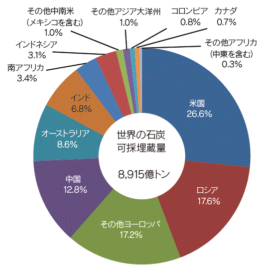 【第222-1-29】世界の石炭可採埋蔵量（2011年末時点）