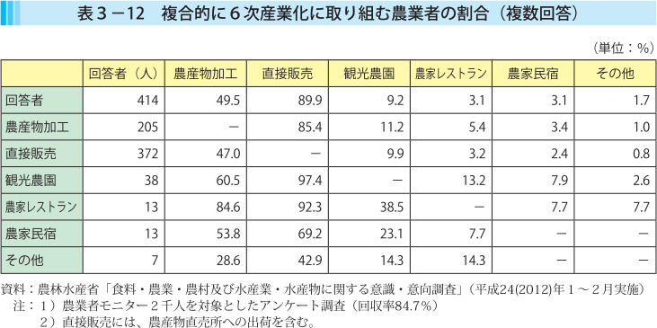 表3-12 複合的に6次産業化に取り組む農業者の割合（複数回答）