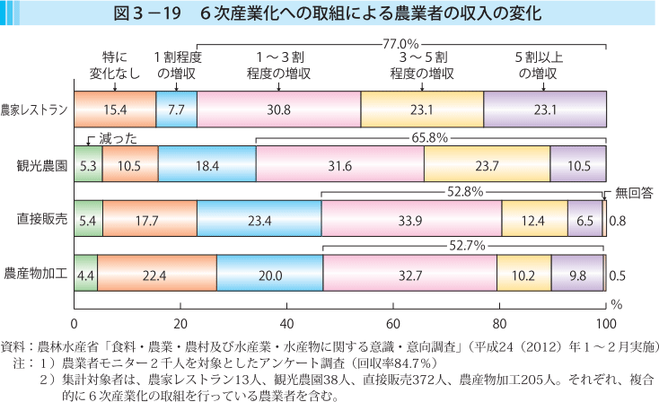 図3-19 6次産業化への取組による農業者の収入の変化