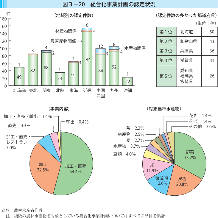 図3-20 総合化事業計画の認定状況