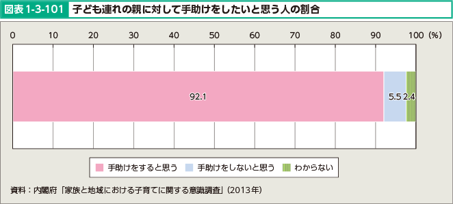 図表1-3-101 子ども連れの親に対して手助けをしたいと思う人の割合