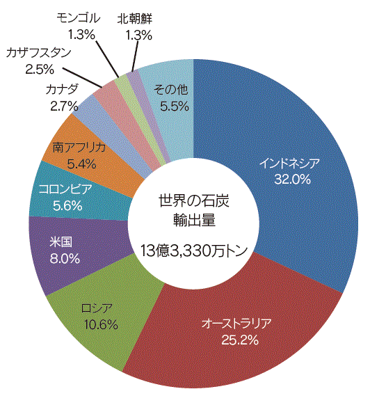 【第222-1-34】世界の石炭輸出量（2013年見込み）