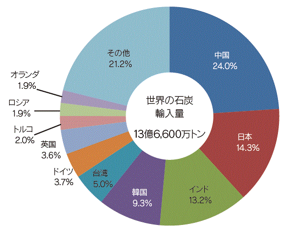 【第222-1-35】主要輸入国・地域における石炭輸入量（2013年見込み）