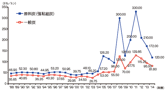 【第222-1-37】我が国の輸入炭FOB価格の推移