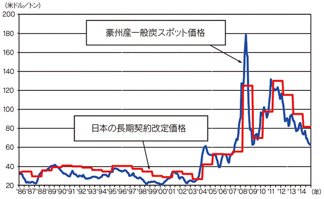 【第222-1-38】スポット価格とベンチマーク価格の関係