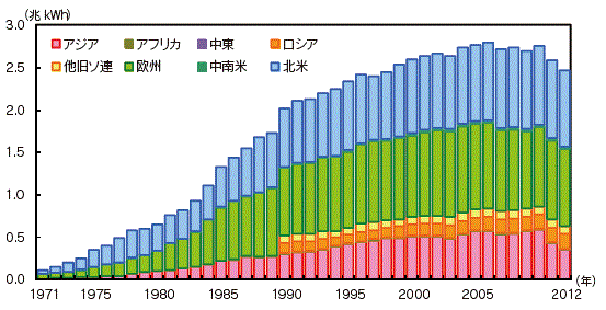 【第222-2-2】世界の原子力発電電力量の推移（地域別）