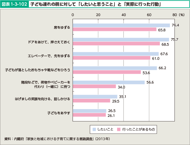 図表1-3-102 子ども連れの親に対して「したいと思うこと」と「実際に行った行動」