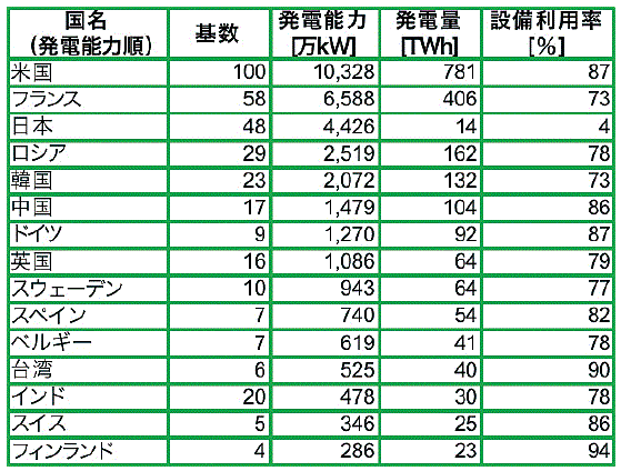 【第222-2-4】各国・地域の現状一覧