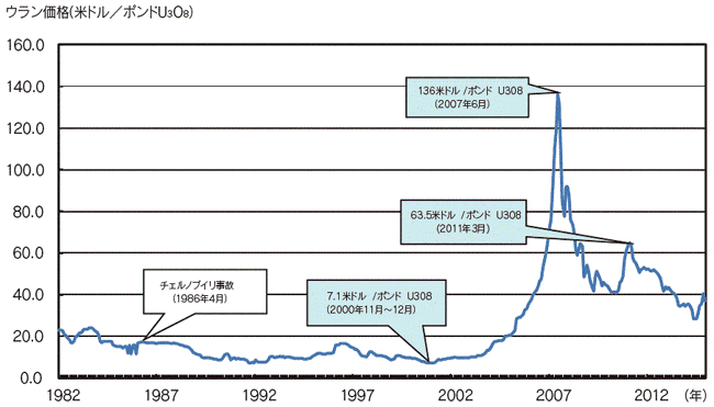 【第222-2-7】ウラン価格（U3O8）の推移