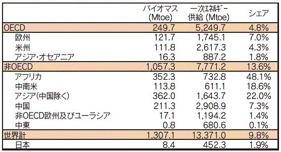 【第222-2-13】世界各地域のバイオマス利用状況（2012 年）