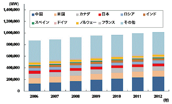 【第222-2-14】世界の水力発電設備（2012年）