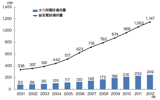 【第222-2-15】中国の水力発電設備導入の推移