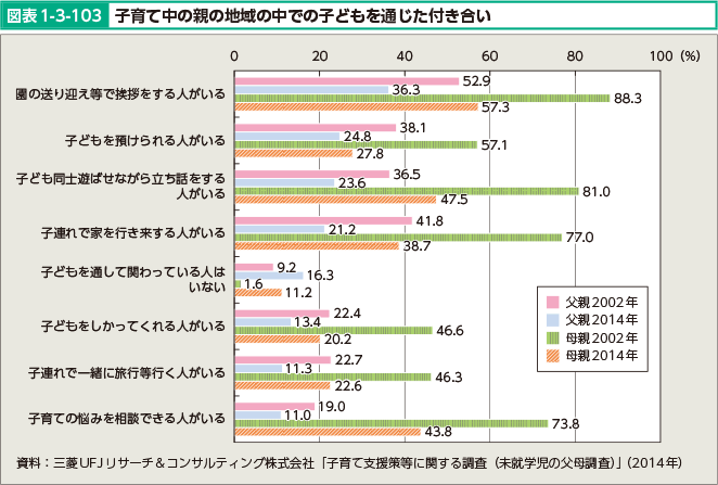 図表1-3-103 子育て中の親の地域の中での子どもを通じた付き合い