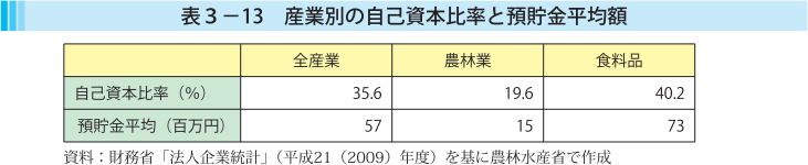 表3-13 産業別の自己資本比率と預貯金平均額