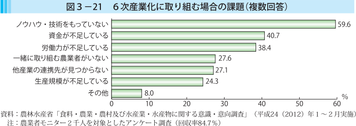 図3-21 6次産業化に取り組む場合の課題（複数回答）