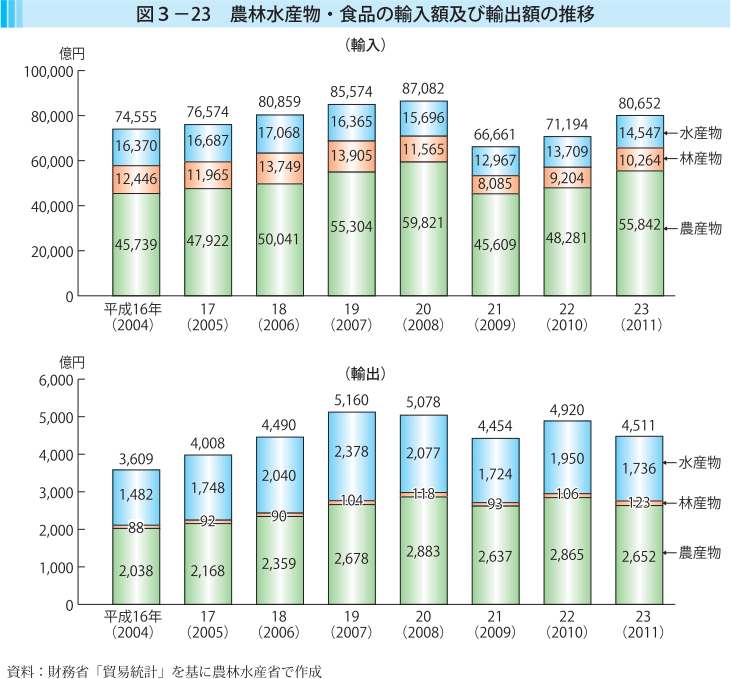 図3-23 農林水産物・食品の輸入額及び輸出額の推移