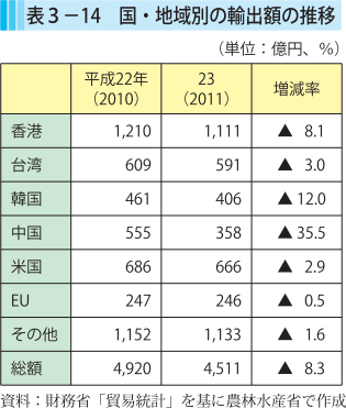 表3-14 国・地域別の輸出額の推移