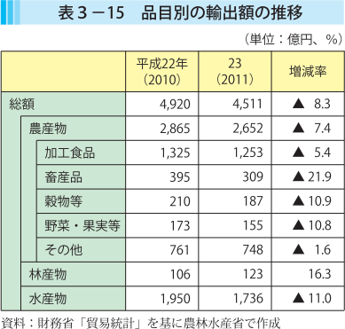 表3-15 品目別の輸出額の推移