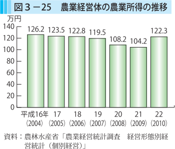 図3-25 農業経営体の農業所得の推移