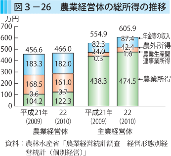 図3-26 農業経営体の総所得の推移