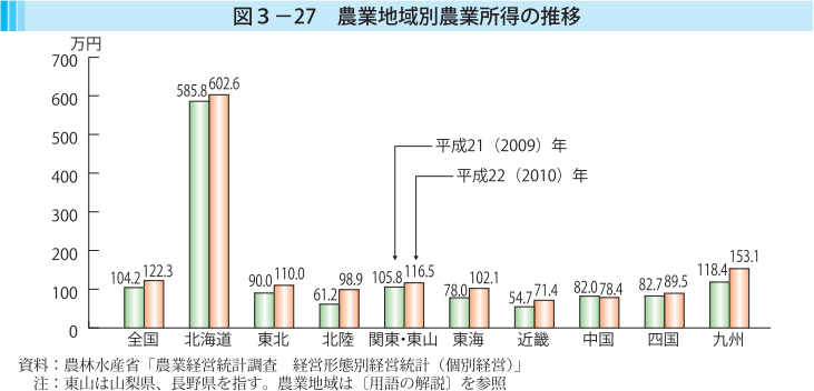 図3-27 農業地域別農業所得の推移