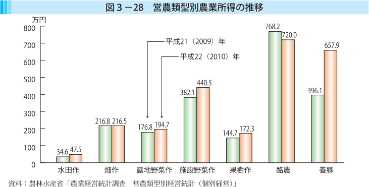 図3-28 営農類型別農業所得の推移