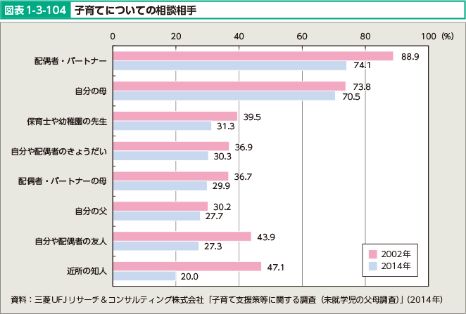 図表1-3-104 子育てについての相談相手