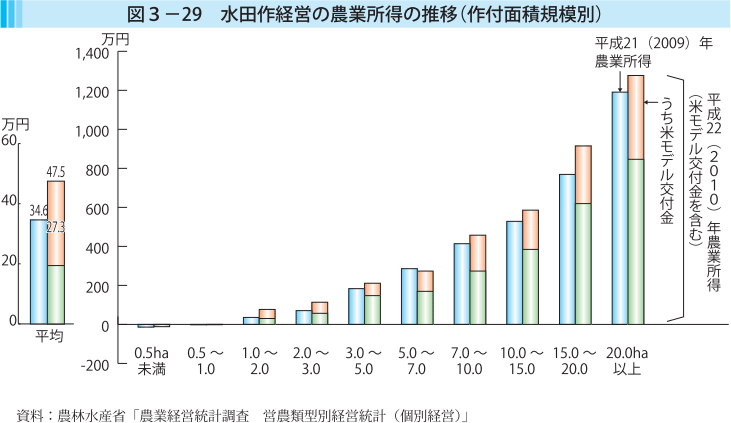 図3-29 水田作経営の農業所得の推移（作付面積規模別）