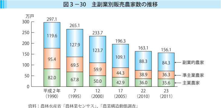 図3-30 主副業別販売農家数の推移