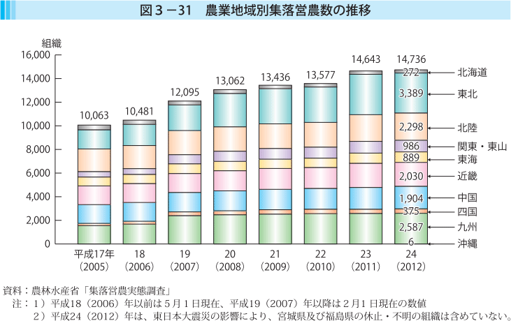 図3-31 農業地域別集落営農数の推移