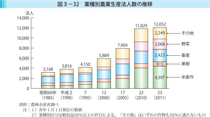 図3-32 業種別農業生産法人数の推移