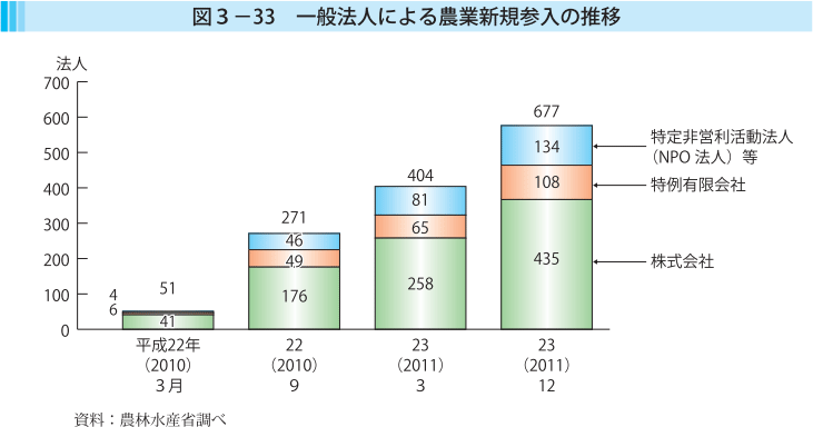 図3-33 一般法人による農業新規参入の推移