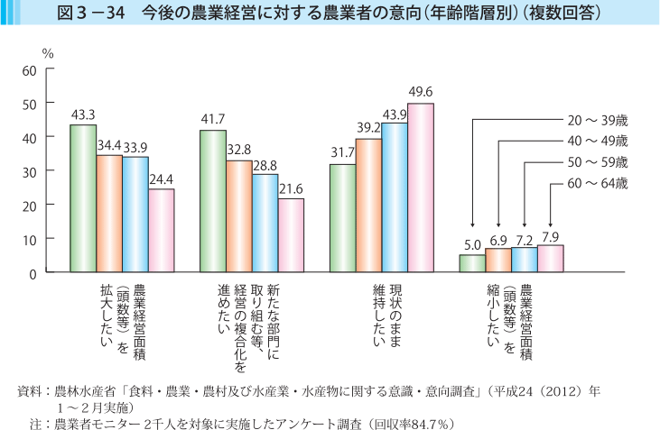 図3-34 今後の農業経営に対する農業者の意向（年齢階層別）（複数回答）