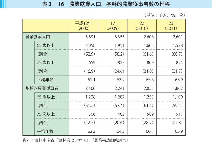 表3-16 農業就業人口、基幹的農業従事者数の推移