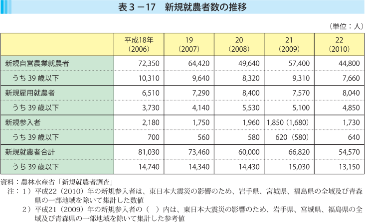 表3-17 新規就農者数の推移