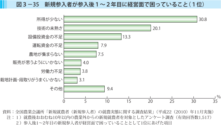 図3-35 新規参入者が参入後1〜2年目に経営面で困っていること（1位）