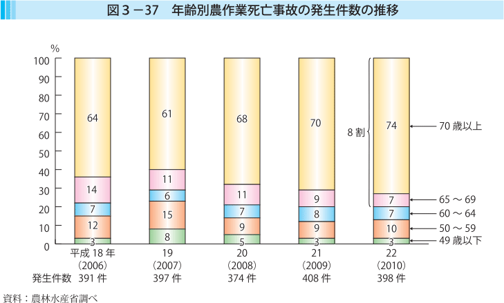 図3-37 年齢別農作業死亡事故の発生件数の推移