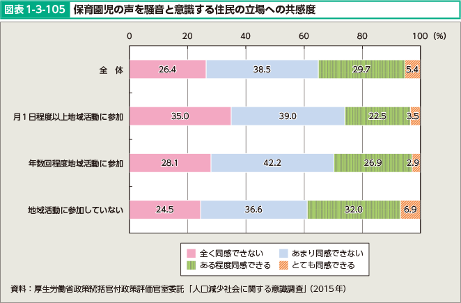 図表1-3-105 保育園児の声を騒音と意識する住民の立場への共感度