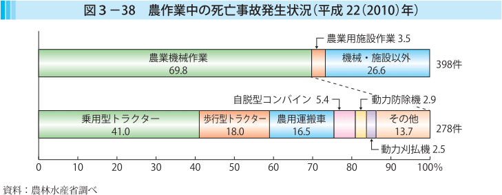 図3-38 農作業中の死亡事故発生状況（平成22（2010）年）