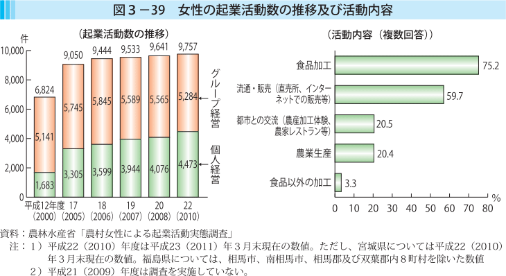 図3-39 女性の起業活動数の推移及び活動内容