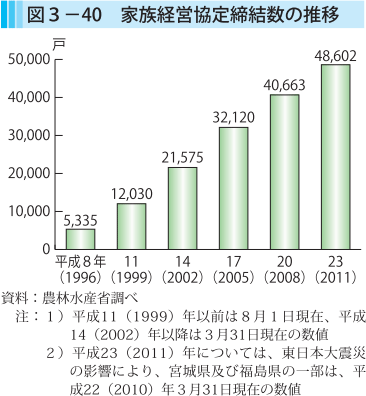 図3-40 家族経営協定締結数の推移