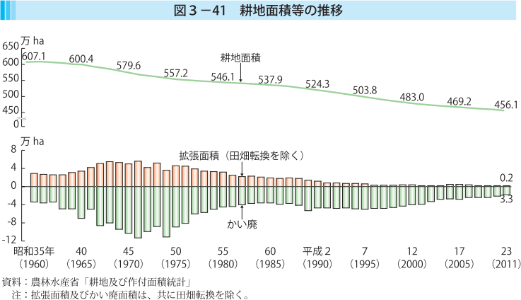 図3-41 耕地面積等の推移