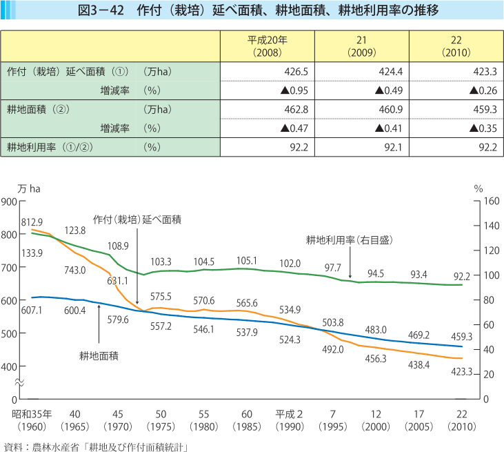 図3-42 作付（栽培）延べ面積、耕地面積、耕地利用率の推移