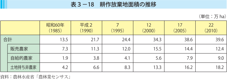 表3-18 耕作放棄地面積の推移