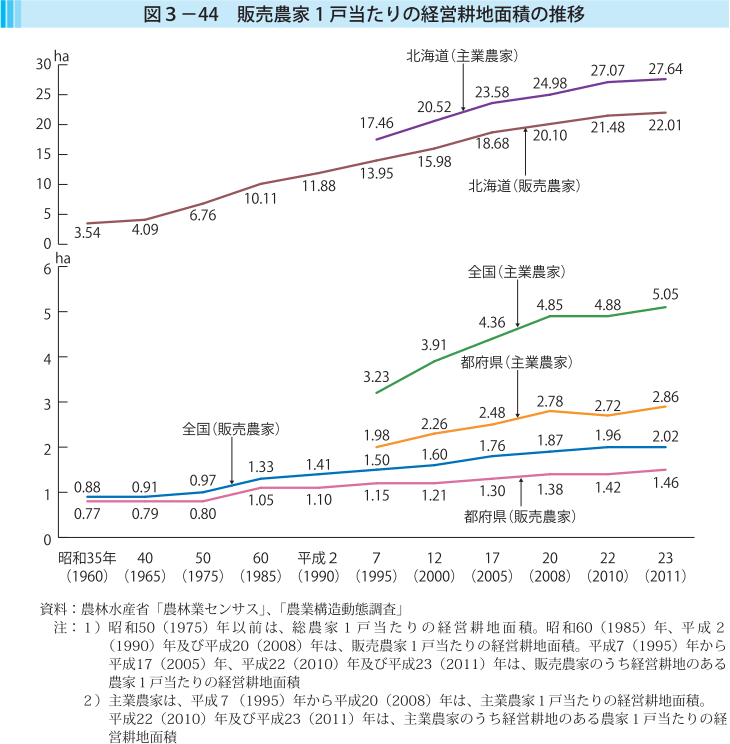 図3-44 販売農家1戸当たりの経営耕地面積の推移