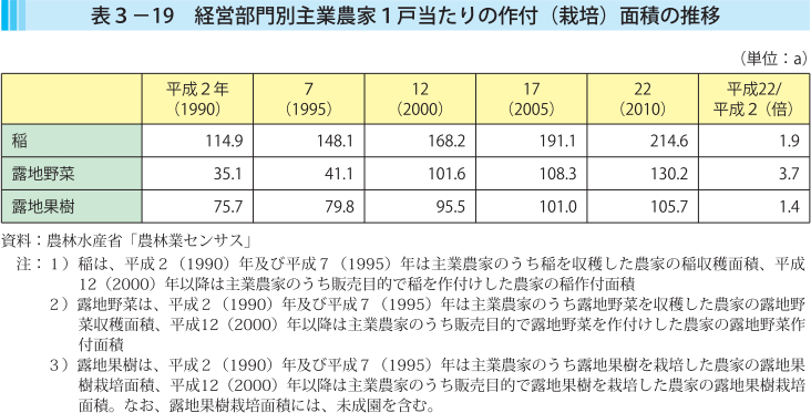 表3-19 経営部門別主業農家1戸当たりの作付（栽培）面積の推移