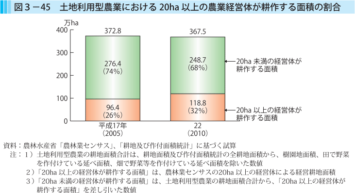 図3-45 土地利用型農業における20ha以上の農業経営体が耕作する面積の割合