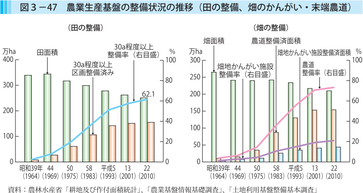 図3-47 農業生産基盤の整備状況の推移（田の整備、畑のかんがい・末端農道）