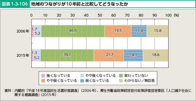 図表1-3-106 地域のつながりが10年前と比較してどうなったか