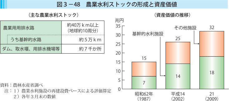 図3-48 農業水利ストックの形成と資産価値